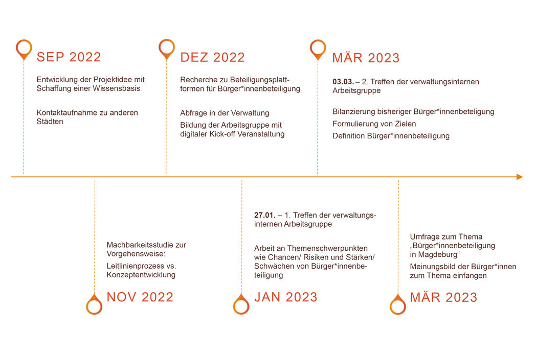 Wege zur Beteiligung: Zeitstrahl September 2022 bis März 2023
